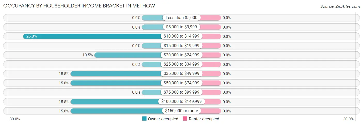 Occupancy by Householder Income Bracket in Methow