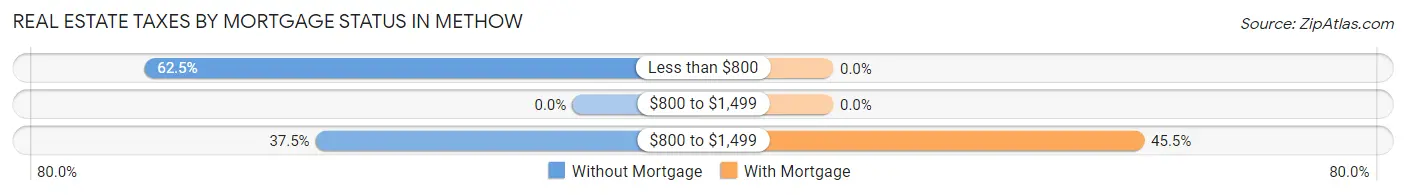 Real Estate Taxes by Mortgage Status in Methow