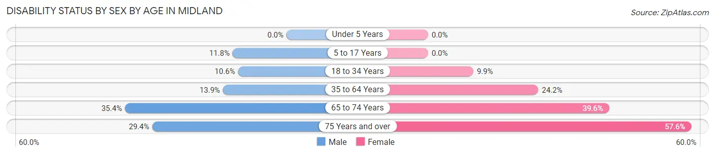 Disability Status by Sex by Age in Midland