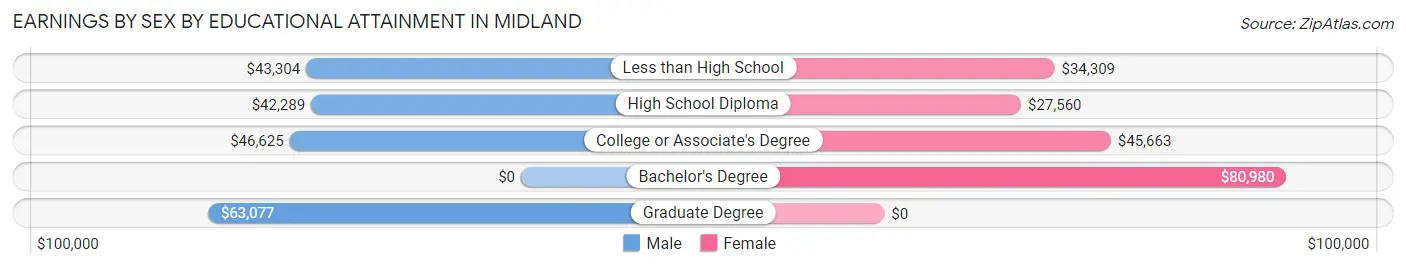 Earnings by Sex by Educational Attainment in Midland