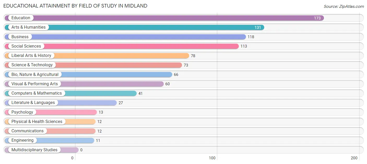Educational Attainment by Field of Study in Midland