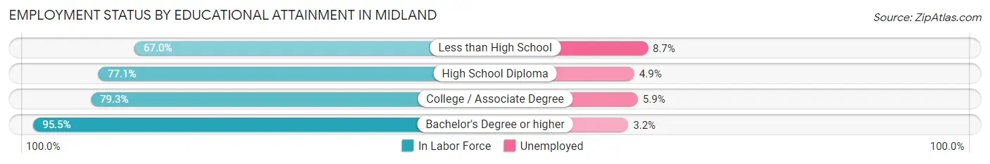 Employment Status by Educational Attainment in Midland
