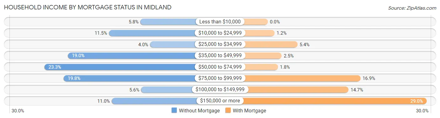 Household Income by Mortgage Status in Midland