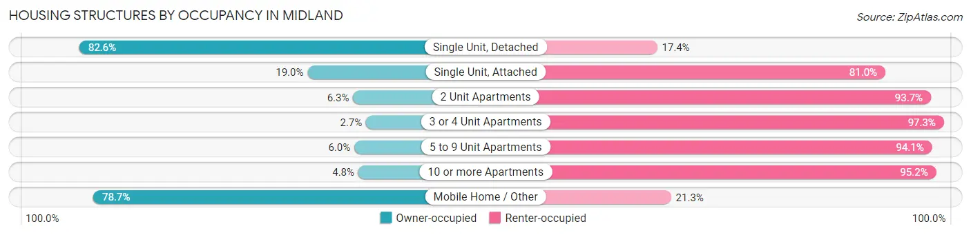 Housing Structures by Occupancy in Midland