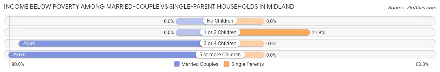 Income Below Poverty Among Married-Couple vs Single-Parent Households in Midland