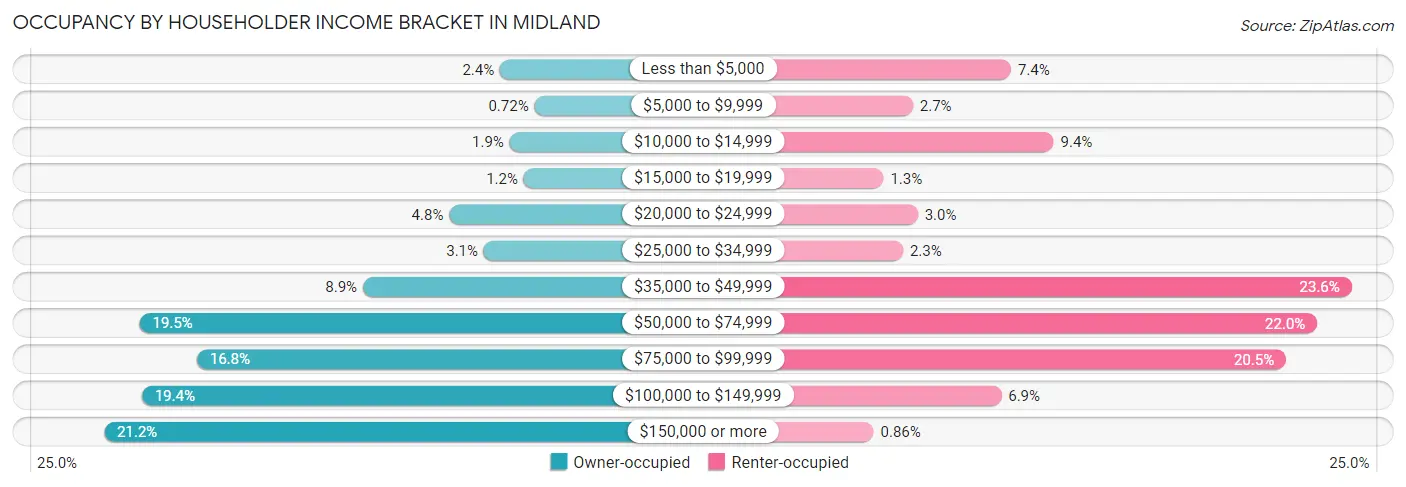 Occupancy by Householder Income Bracket in Midland