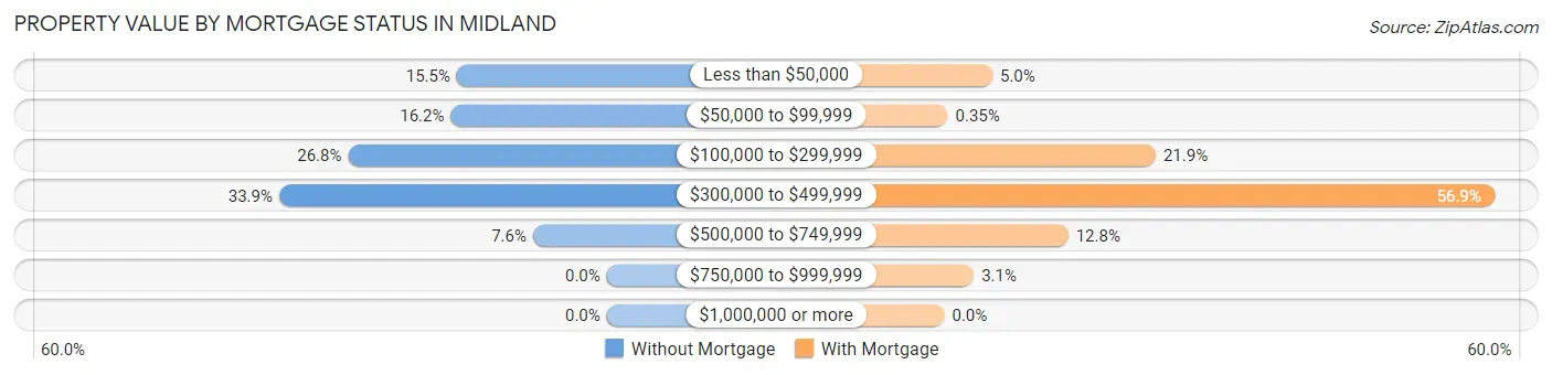Property Value by Mortgage Status in Midland