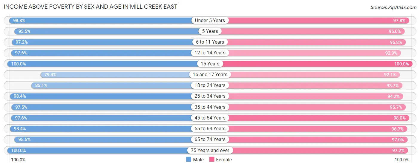 Income Above Poverty by Sex and Age in Mill Creek East