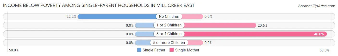 Income Below Poverty Among Single-Parent Households in Mill Creek East