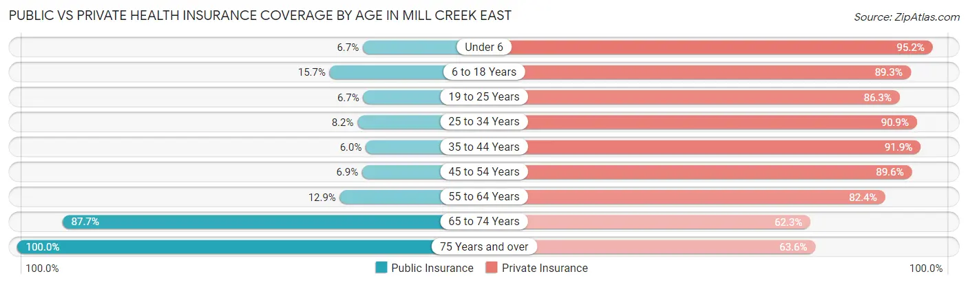 Public vs Private Health Insurance Coverage by Age in Mill Creek East