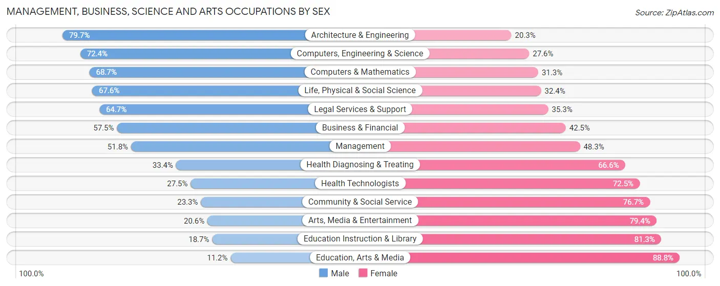 Management, Business, Science and Arts Occupations by Sex in Mill Creek