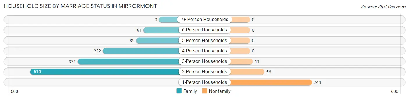 Household Size by Marriage Status in Mirrormont