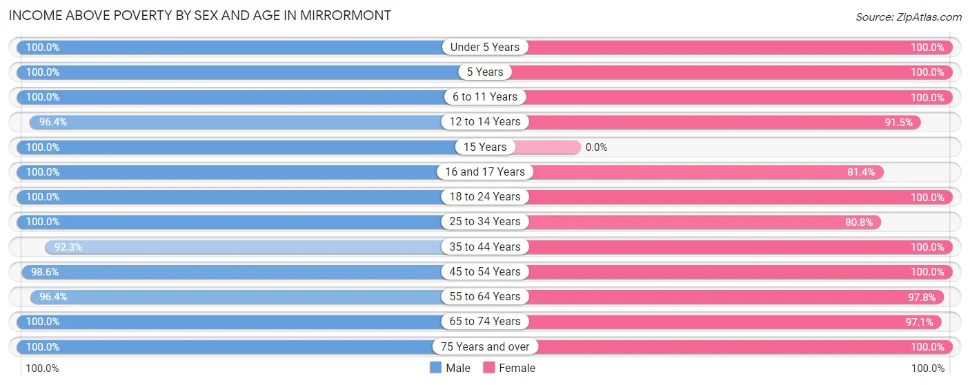 Income Above Poverty by Sex and Age in Mirrormont
