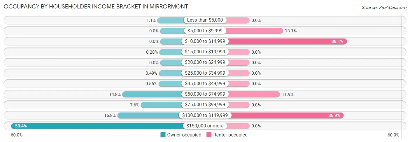 Occupancy by Householder Income Bracket in Mirrormont