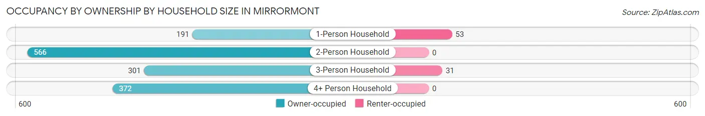 Occupancy by Ownership by Household Size in Mirrormont