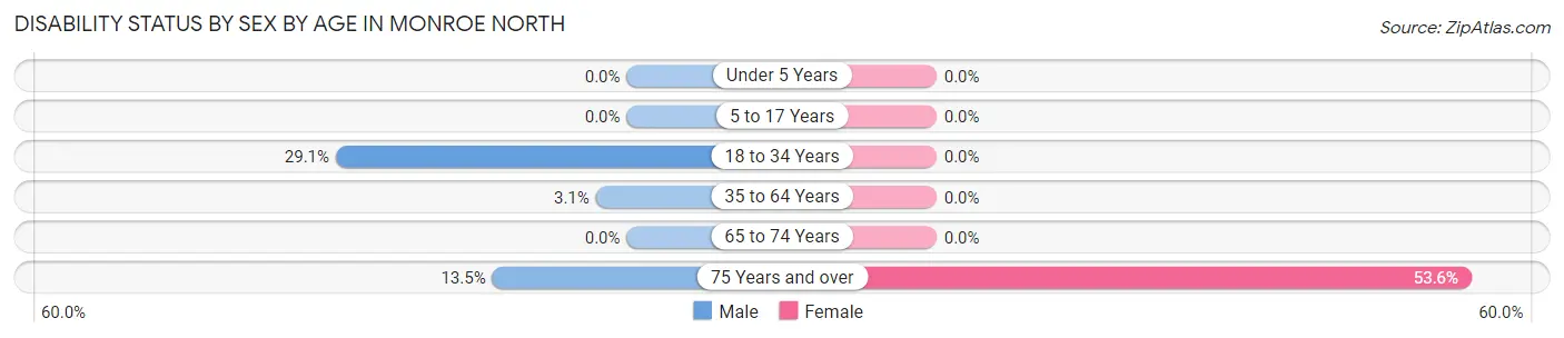 Disability Status by Sex by Age in Monroe North