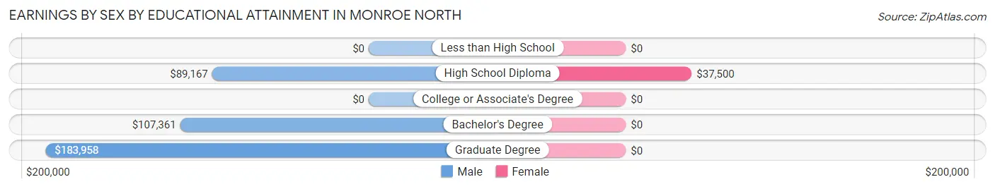 Earnings by Sex by Educational Attainment in Monroe North