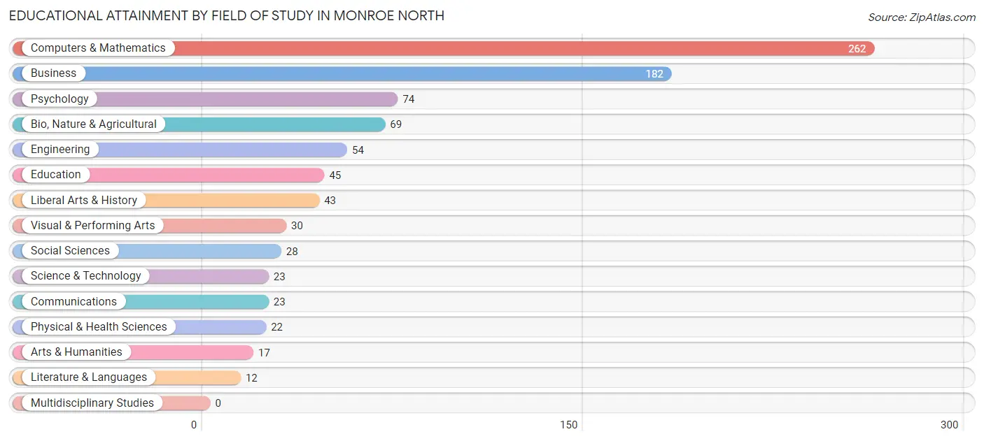 Educational Attainment by Field of Study in Monroe North