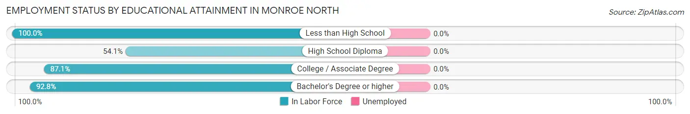 Employment Status by Educational Attainment in Monroe North