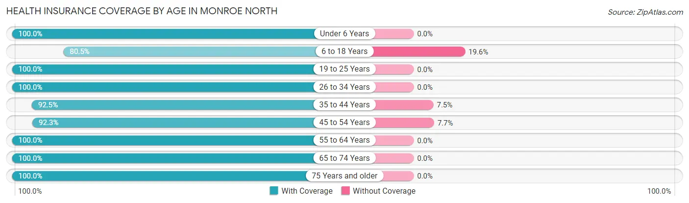 Health Insurance Coverage by Age in Monroe North