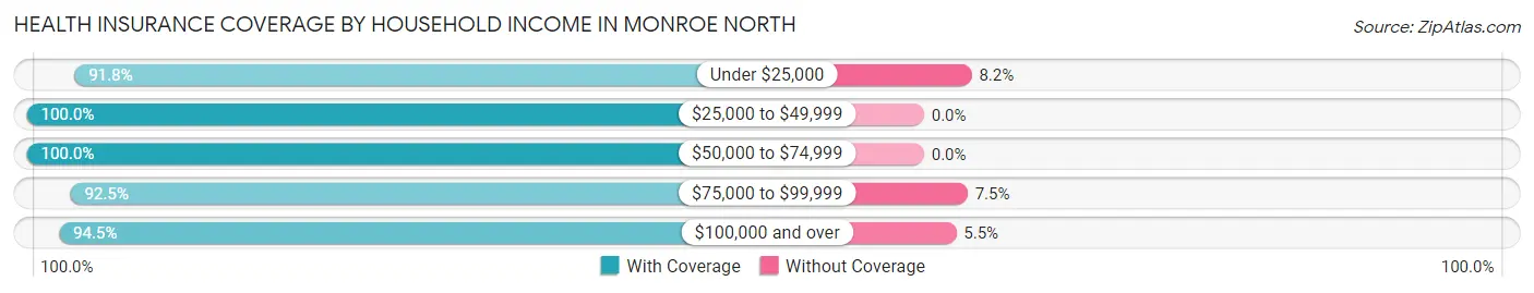 Health Insurance Coverage by Household Income in Monroe North