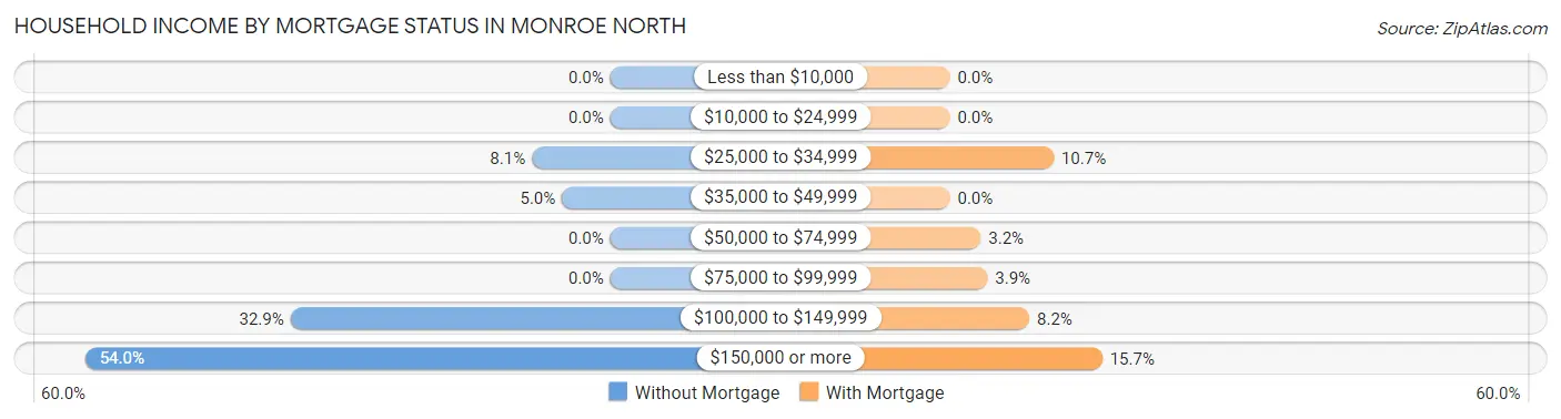 Household Income by Mortgage Status in Monroe North