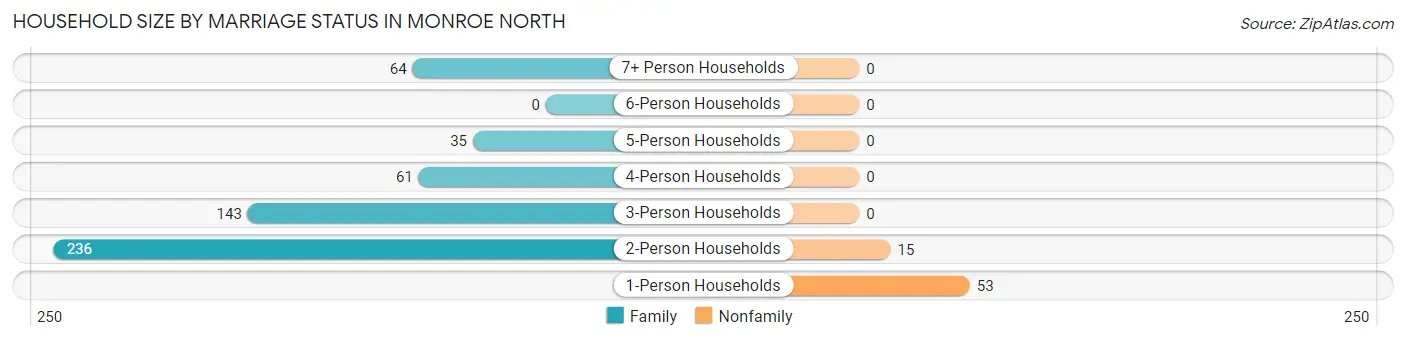 Household Size by Marriage Status in Monroe North