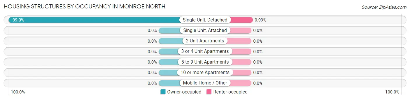 Housing Structures by Occupancy in Monroe North