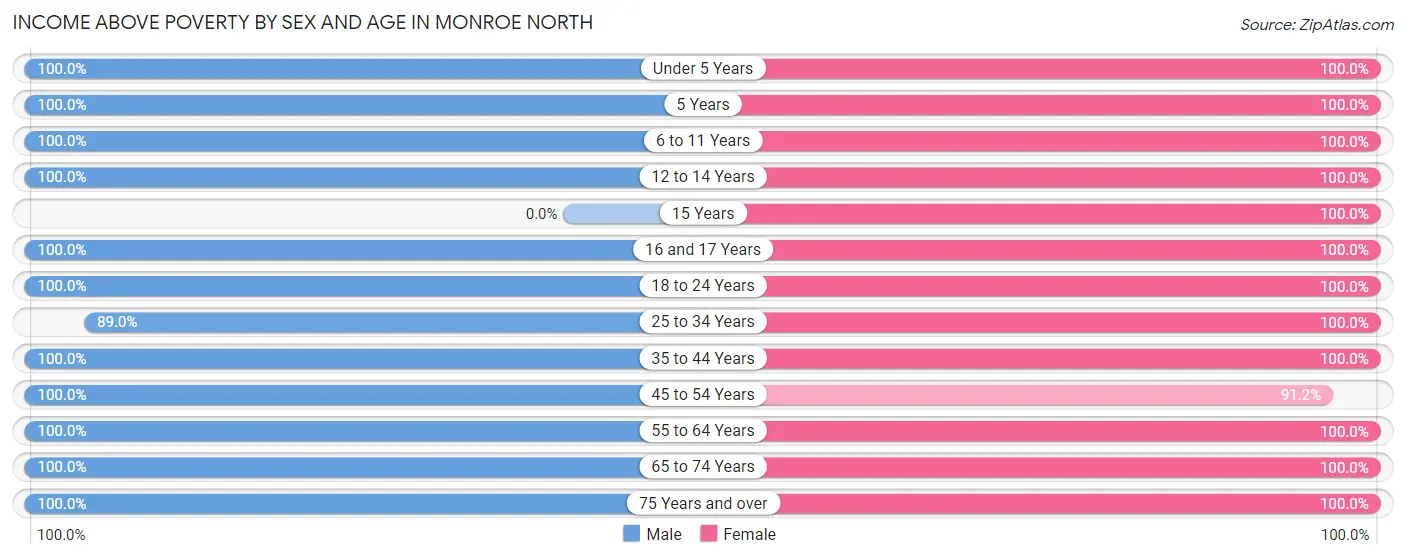 Income Above Poverty by Sex and Age in Monroe North