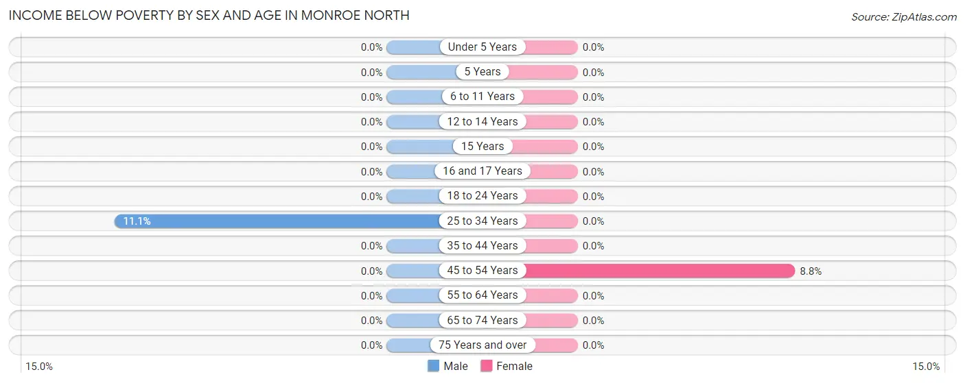 Income Below Poverty by Sex and Age in Monroe North