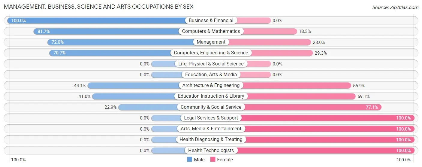 Management, Business, Science and Arts Occupations by Sex in Monroe North