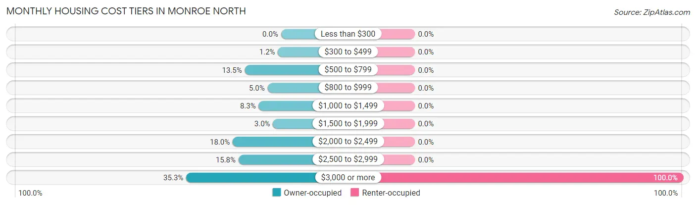 Monthly Housing Cost Tiers in Monroe North