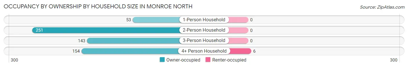 Occupancy by Ownership by Household Size in Monroe North