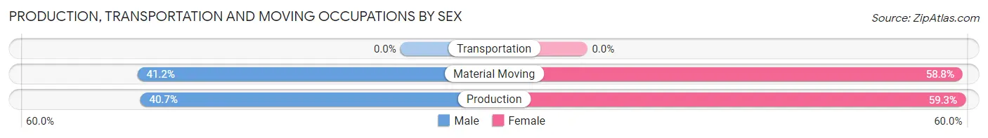 Production, Transportation and Moving Occupations by Sex in Monroe North
