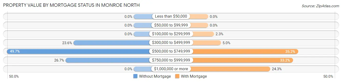 Property Value by Mortgage Status in Monroe North