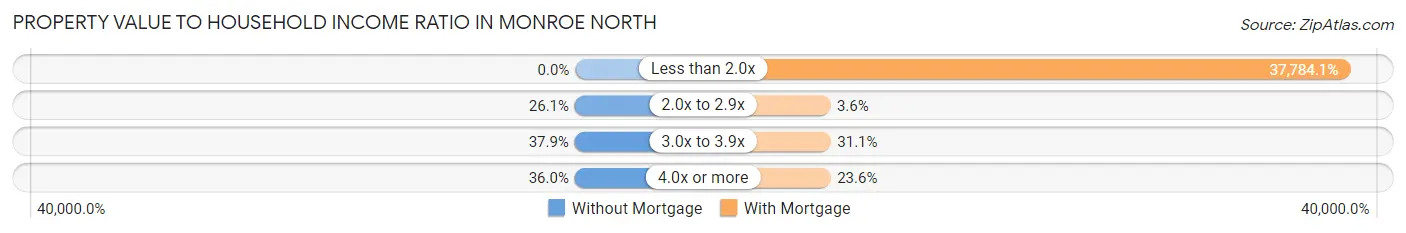 Property Value to Household Income Ratio in Monroe North
