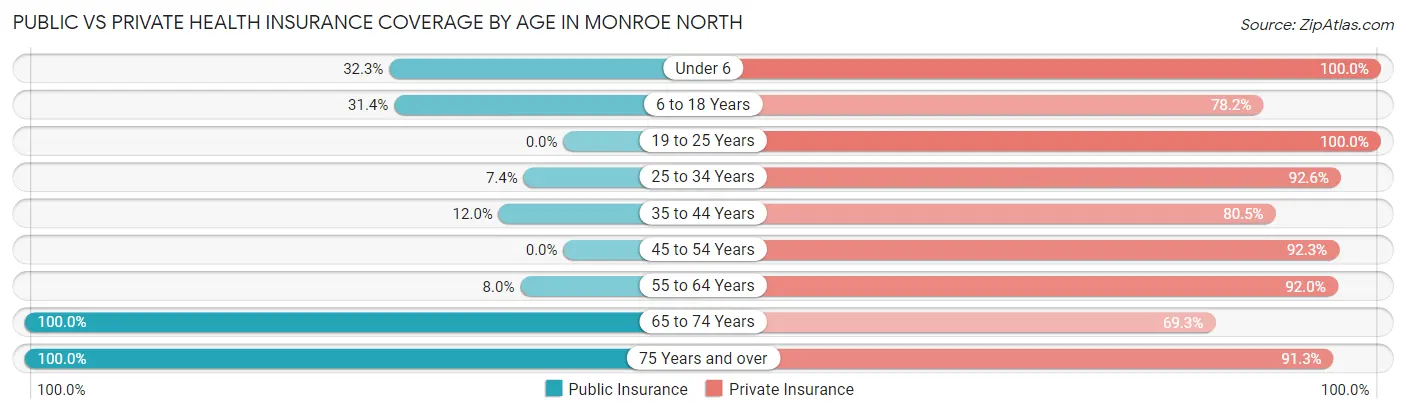Public vs Private Health Insurance Coverage by Age in Monroe North
