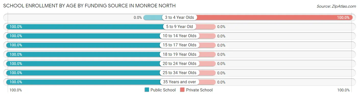 School Enrollment by Age by Funding Source in Monroe North
