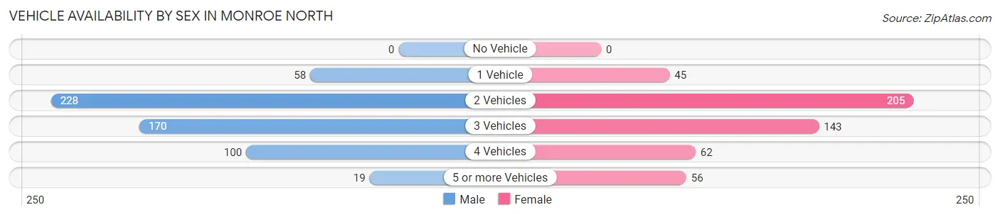 Vehicle Availability by Sex in Monroe North