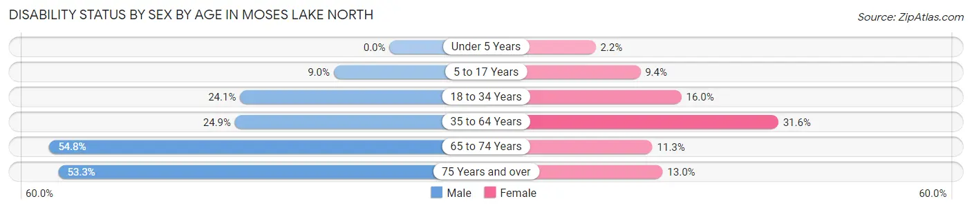 Disability Status by Sex by Age in Moses Lake North