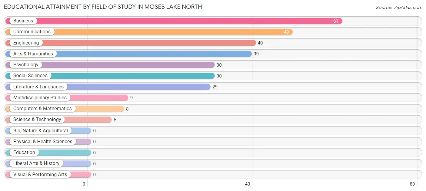Educational Attainment by Field of Study in Moses Lake North