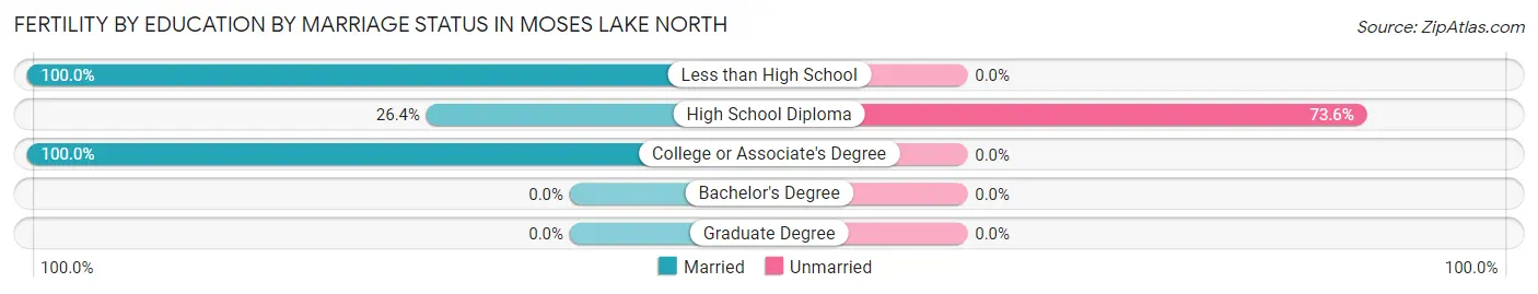 Female Fertility by Education by Marriage Status in Moses Lake North
