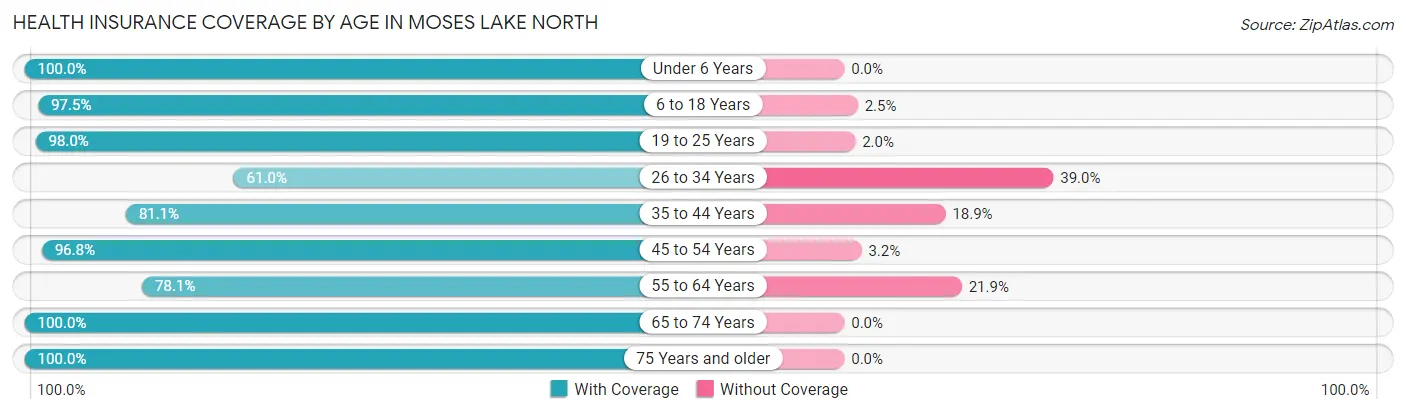 Health Insurance Coverage by Age in Moses Lake North