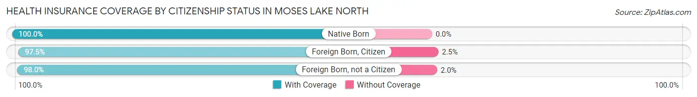 Health Insurance Coverage by Citizenship Status in Moses Lake North