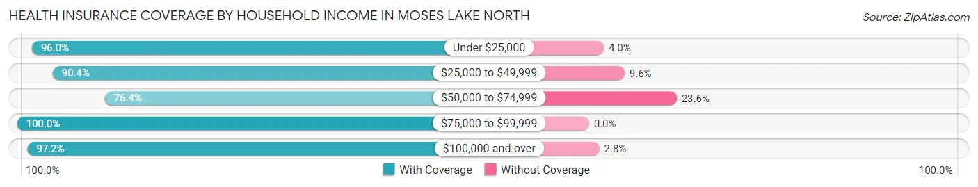 Health Insurance Coverage by Household Income in Moses Lake North