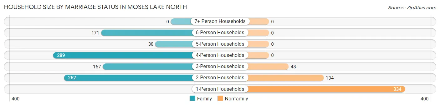 Household Size by Marriage Status in Moses Lake North