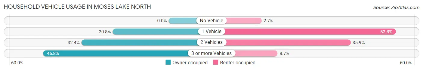 Household Vehicle Usage in Moses Lake North