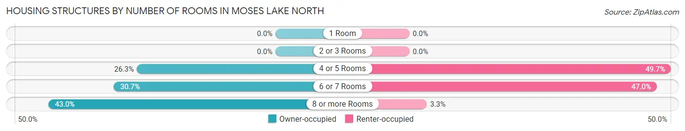 Housing Structures by Number of Rooms in Moses Lake North