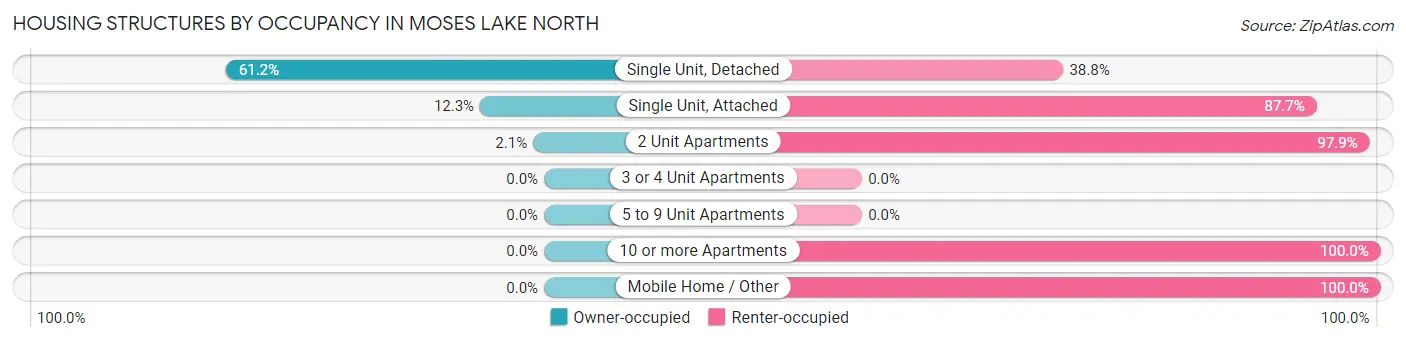 Housing Structures by Occupancy in Moses Lake North