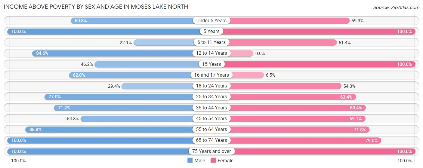 Income Above Poverty by Sex and Age in Moses Lake North